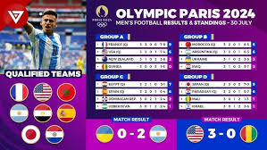 Summary of the final 8 teams of the men’s football “Olympic 2024” – Open the program for the quarter-finals