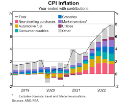 Inflation rate Australia