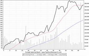 PNB Share Price