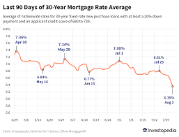 mortgage rates