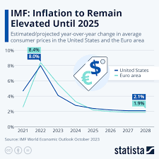 inflation rate