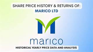 Marico share price