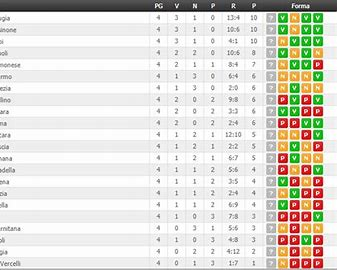 Serie B, i risultati della 4^ giornata: il Pisa di Inzaghi in vetta 2024 best