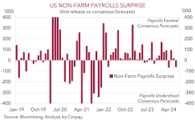 Nonfarm Payrolls